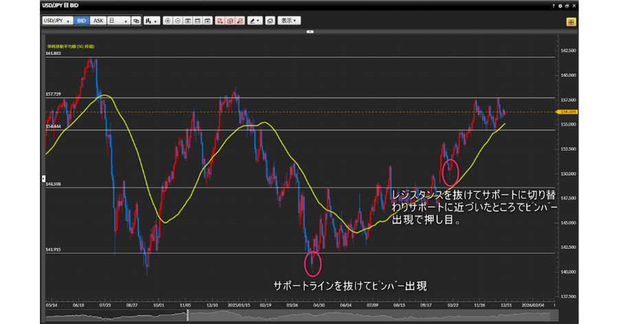 長いヒゲが出て、すぐに戻しているチャートのスクショ