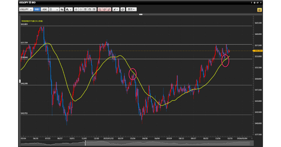 レートが移動平均線（500SMA）に綺麗にタッチしているスクショ