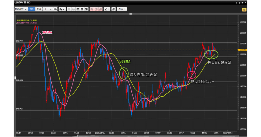 20SMA上で発生した、きれいなピンバー（下ヒゲ）の拡大図