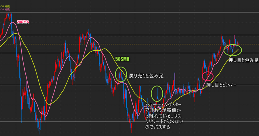 レジスタンスラインや移動平均線で発生した、上ヒゲの長いローソク足