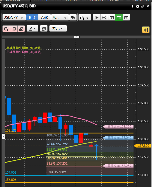 上昇トレンドにおいて、フィボナッチ・エクスパンションの100%ラインと161.8%ラインで段階的に利益確定を行うチャート事例。