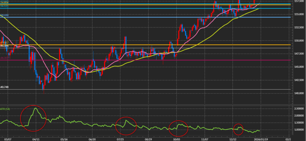 DMM FX PLUSのチャート画面下部に表示されたATRインジケーター。相場の急変時にATRの数値が跳ね上がっている様子を示すチャート図。