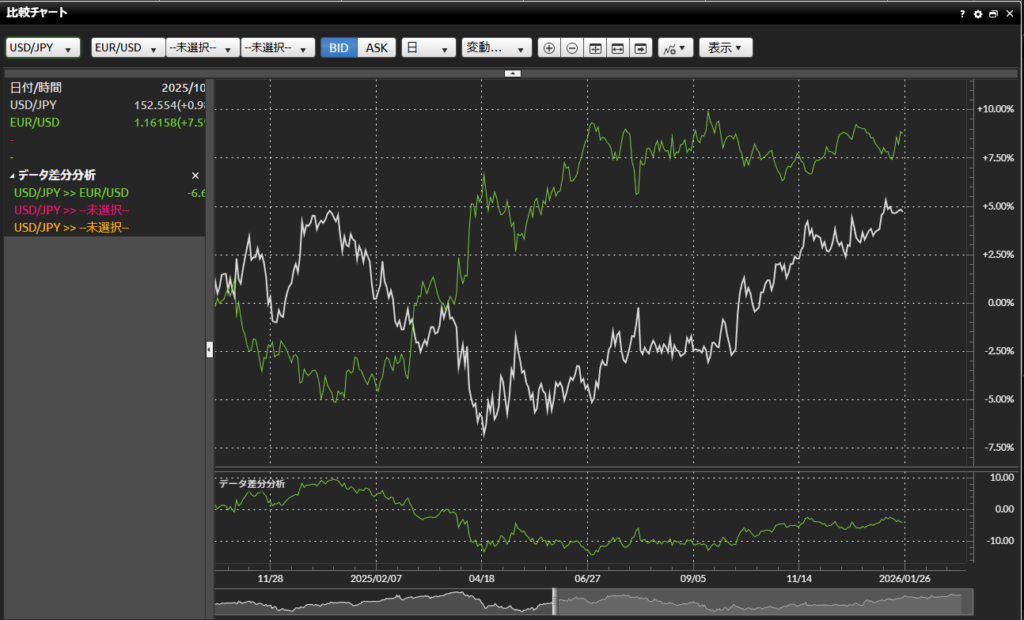 DMM FX PLUSの画面で、ドル円とユーロドルのチャートを重ねて表示し、逆相関(鏡写し)の動きを確認している様子。
