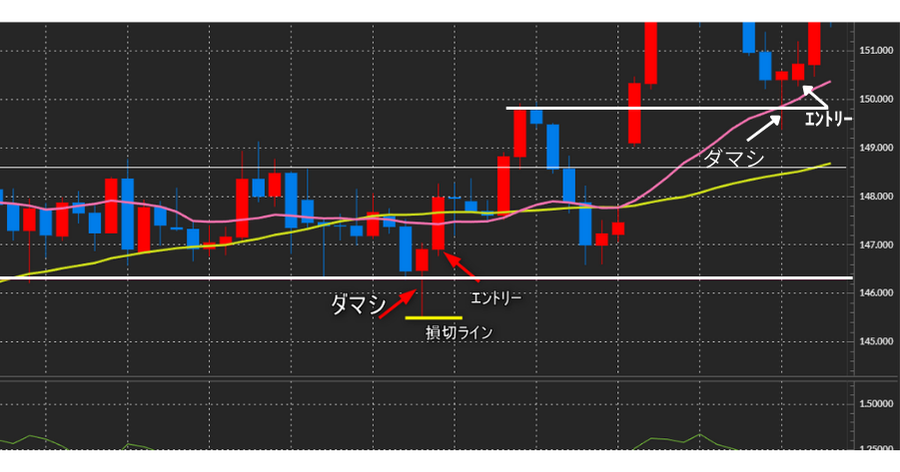 サポートラインを一時的に下抜け(ダマシ)。
その後急上昇してピンバーが確定。
「次の足の始値」にエントリー矢印、「ヒゲの下」に損切りラインを描き込む。
FX ピンバー エントリータイミング 損切り位置