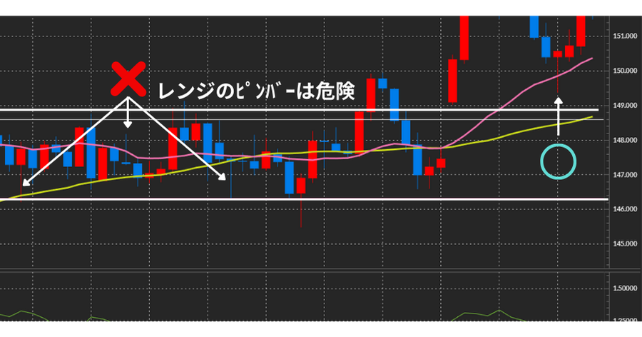 FX ピンバー 勝てる場所 ダマシ回避 チャート事例