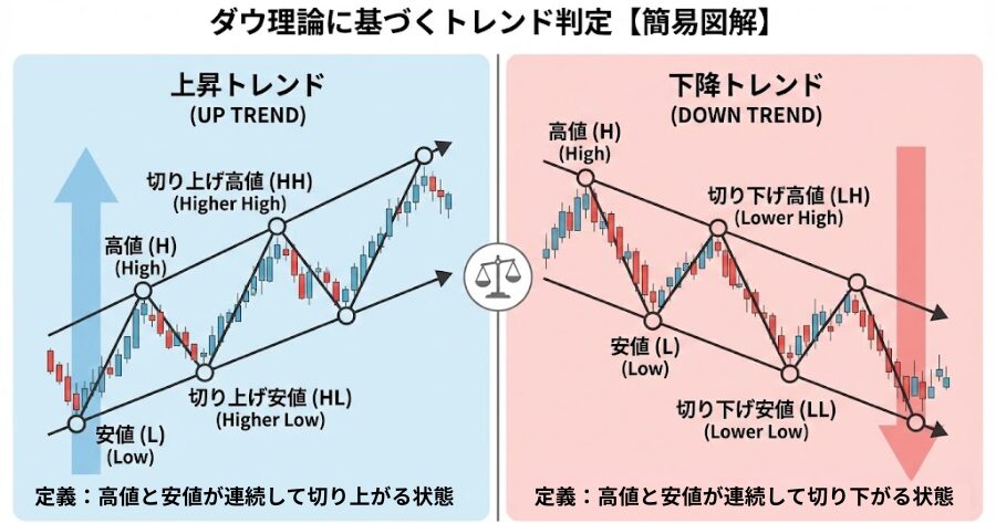 ダウ理論に基づく上昇トレンドと下降トレンドの簡易図解