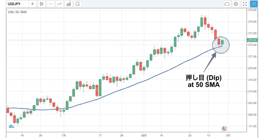 上昇トレンド中のチャート。価格が上がった後、50SMAまで落ちてきている「押し目」の図