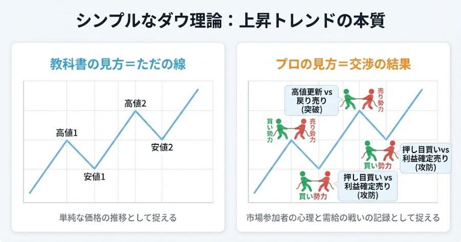 シンプルなダウ理論の図解。上昇トレンド（高値切り上げ・安値切り上げ）のチャート図に、「教科書の見方＝ただの線」と「プロの見方＝交渉の結果」という対比を入れる。