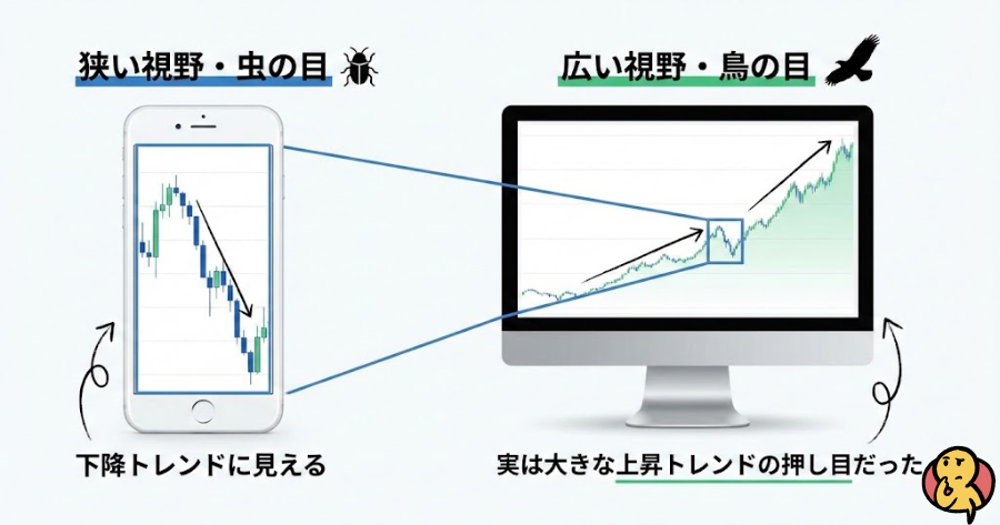  スマホの画面（狭い視野・虫の目）で見ているチャートと、PCの大画面（広い視野・鳥の目）で見ているチャートの比較画像。スマホでは下降トレンドに見えるが、PCで見ると実は大きな上昇トレンドの押し目だった、という「視野の錯覚」を示す図解。