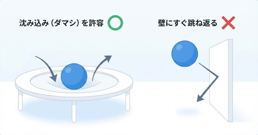  トランポリンにボールが当たって沈み込んでいるイラスト。「壁」に当たってすぐ跳ね返るイメージ図に×印をつけ、「沈み込み（ダマシ）」を許容するイメージ図に〇印をつける。