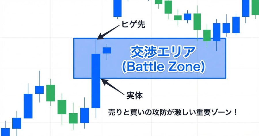  ローソク足の「ヒゲ先」と「実体」の間を長方形ツールで囲み、そこを「交渉エリア（Battle Zone）」として強調したチャート図解。