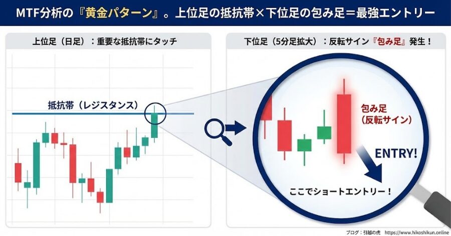 ![MTF分析のイメージ図：日足の水平線にタッチした瞬間、5分足で包み足が発生している拡大図（ エントリーの瞬間：上位足の抵抗帯で5分足の反転サインを確認してエントリー）