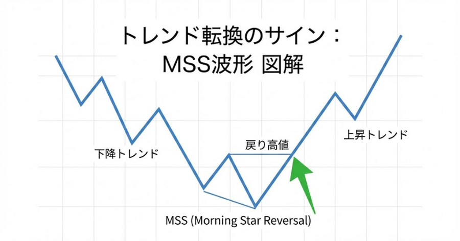FX トレンド転換 MSS チャート図解
