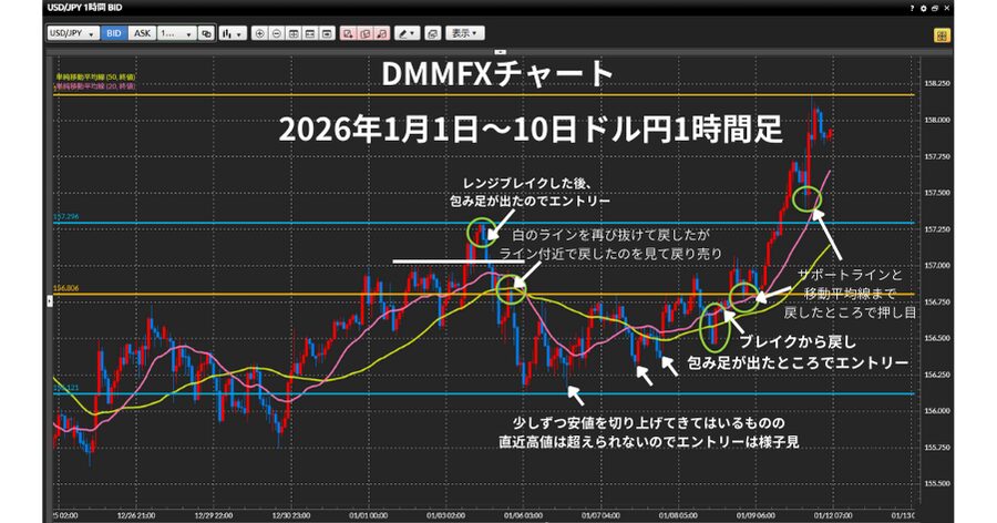 FX ピラミッティング 分割エントリー 手法 チャート図解