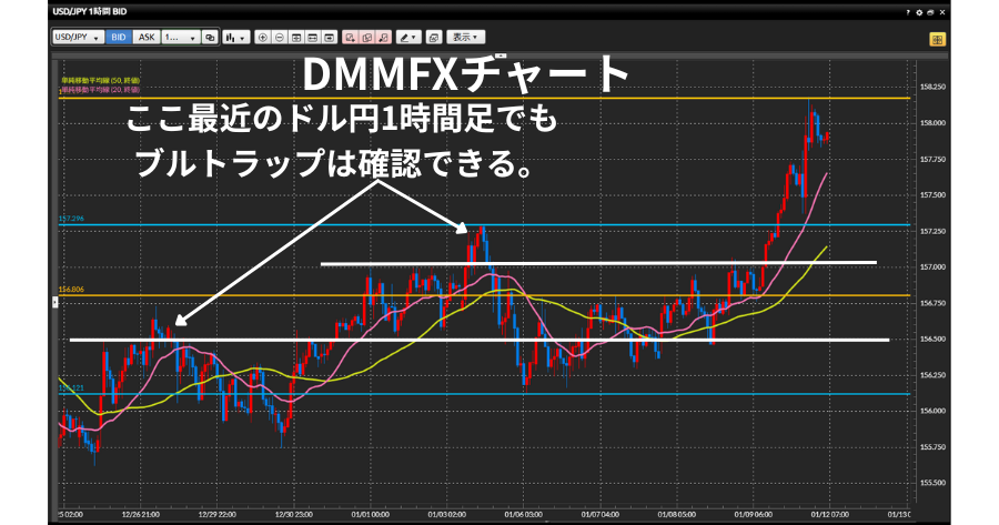 1時間足AIによるブルトラップの図解。レジスタンスラインを一時的に超えて買いを誘い、その直後に包み足が形成され急落させるチャートパターン