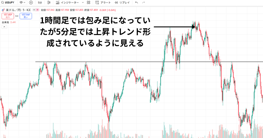 5分足AIによるブルトラップの図解。レジスタンスラインを一時的に超えて買いを誘い、その直後に急落させるチャートパターン