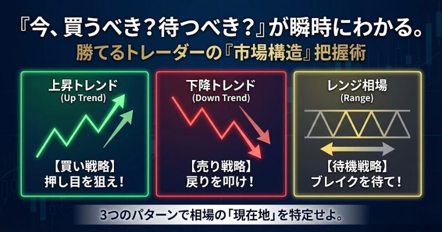 市場構造の3分類図解：上昇トレンド、下降トレンド、レンジ相場の波形パターンと、それぞれのトレーダーの行動指針（買い・売り・待機）を示したイラスト