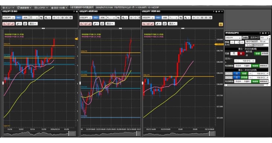 DMM FX PLUSのPC画面レイアウト例：左側に日足と4時間足、右側に1時間足と5分足を表示し、マルチタイムフレーム分析を一画面で行っている様子