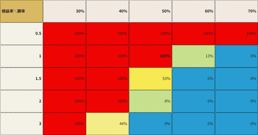 バルサラの破産確率表の図解。横軸に勝率、縦軸に損益率をとり、リスク資金比率ごとの破産確率（％）が色分けされている。赤色は即死ゾーン、青色は安全地帯を示す