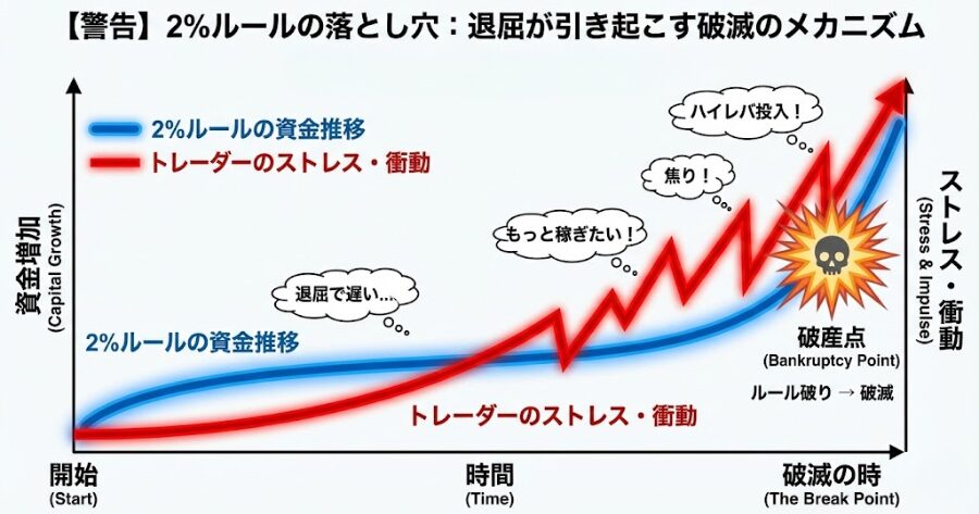 横軸に時間、縦軸に資金増加を描いたグラフ。2%ルールの緩やかすぎるカーブに対し、トレーダーのストレス（赤線）が急上昇し、最終的に破産点で交差するイメージ図