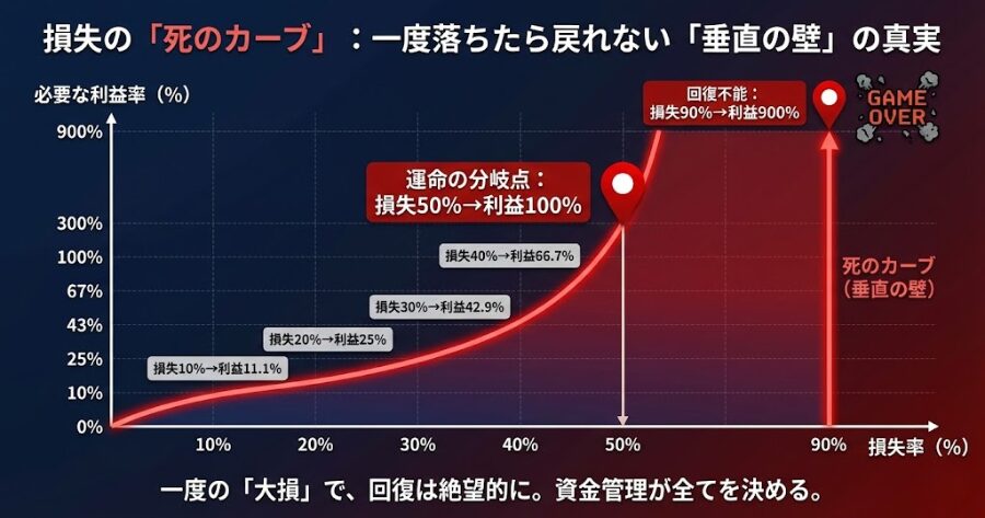 損失率と、それを取り戻すために必要な利益率の関係を示したグラフ。損失が大きくなるほど、必要な利益率が垂直に上昇していく「死のカーブ」。