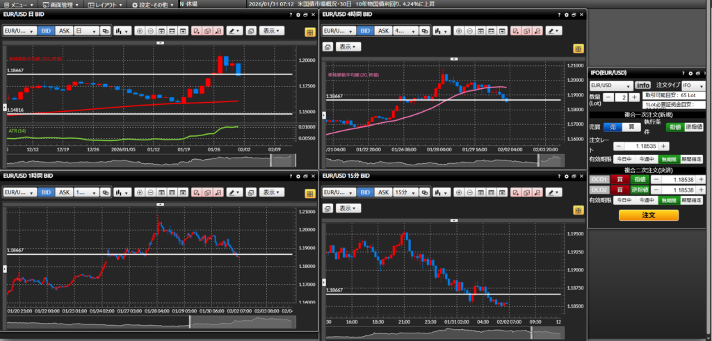 DMM FX PLUSの画面で4分割チャートを表示している様子。日足、4時間足、1時間足、15分足が全て表示され、マルチタイムフレーム分析を行っているコックピットのような画像。