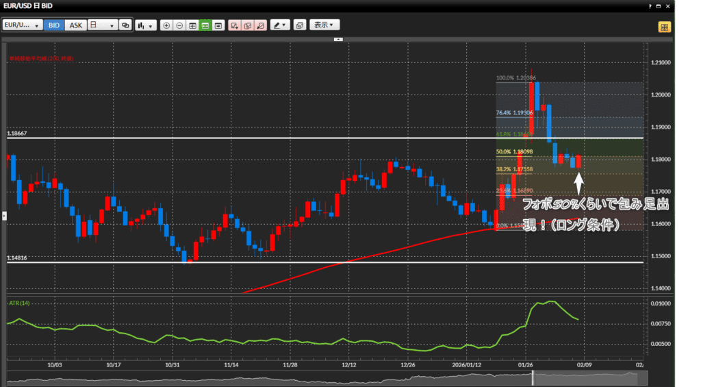 DMM FX PLUSのプレミアチャート画面。トレンドラインやフィボナッチリトレースメントを描画し、テクニカル分析を行っている様子。