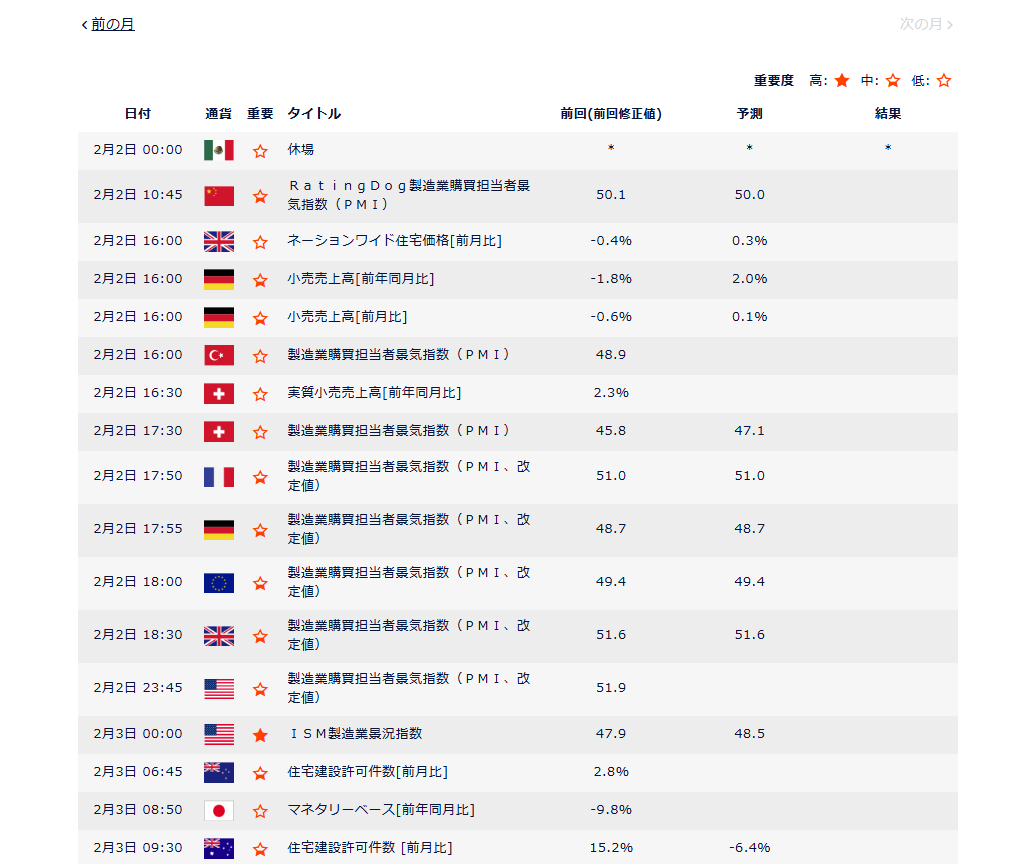 DMM FX PLUSの経済指標カレンダー画面。「★」の重要指標が赤く強調表示されており、一目で警戒すべき時間がわかる様子。