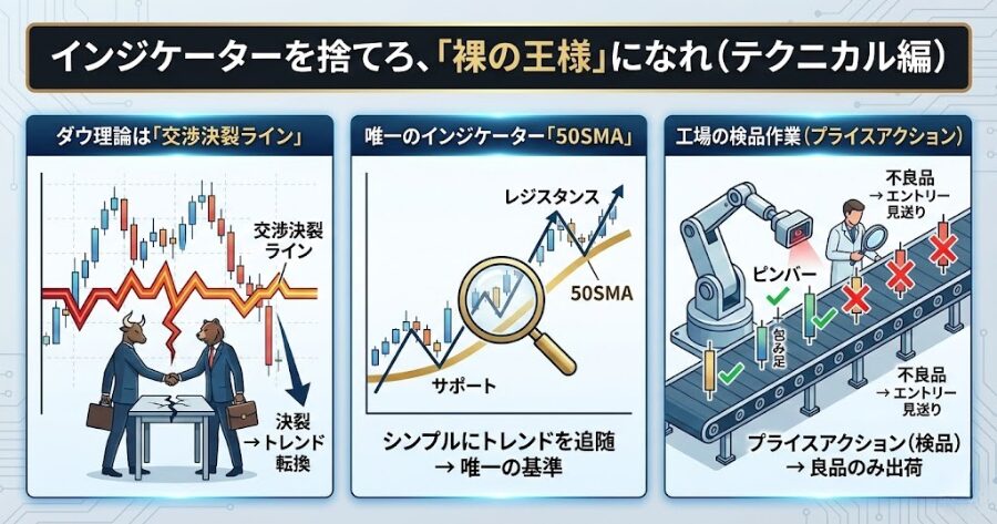 インジケーターを捨てろ、「裸の王様」になれ(テクニカル編)
ダウ理論は「交渉決裂ライン」
唯一のインジケーター「50SMA」
工場の検品作業(プライスアクション)