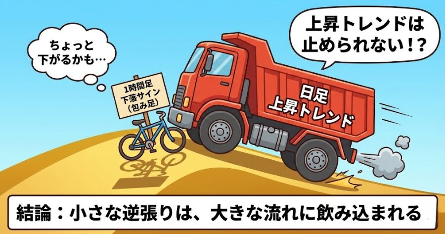 大きな上昇トレンド（日足）の中に、小さな下落サイン（1時間足の包み足）が含まれており、その後すぐに上昇トレンドに飲み込まれていく図解。ダンプカーと自転車の対比イラスト。