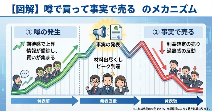 噂で買って事実で売る（Buy the rumor, Sell the fact）のメカニズム図解。価格が発表前に上昇し、発表と同時に下落する典型的な動き。