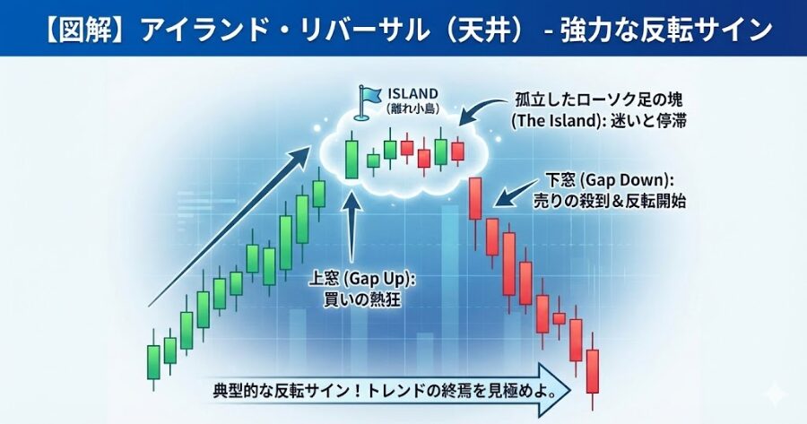 上昇トレンドの天井圏で「上窓」と「下窓」によってローソク足の塊が孤立している「アイランド・リバーサル（天井）」のチャート図解。典型的な反転サイン。
