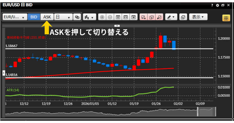 DMM FX PLUSのプレミアチャート画面。サブウィンドウにATRインジケーターを表示させ、現在のボラティリティ数値を確認している様子。Askラインも表示されている。