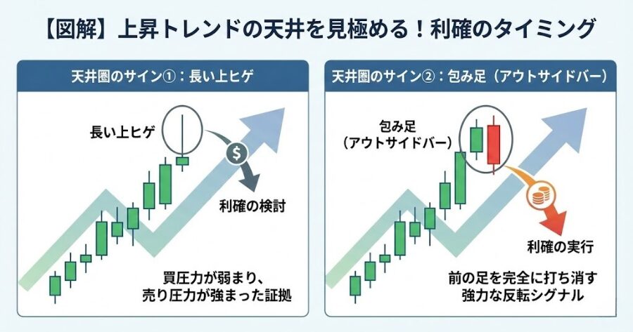 上昇トレンドの天井圏で出現する「長い上ヒゲ」「包み足（アウトサイドバー）」のローソク足チャート図解。利確のタイミングを示す矢印付き。