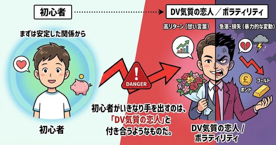 You said
ボラティリティ(性格)との相性
初心者がいきなりポンドやゴールドに手を出すのは、「DV気質の恋人」と付き合うようなものだ。
