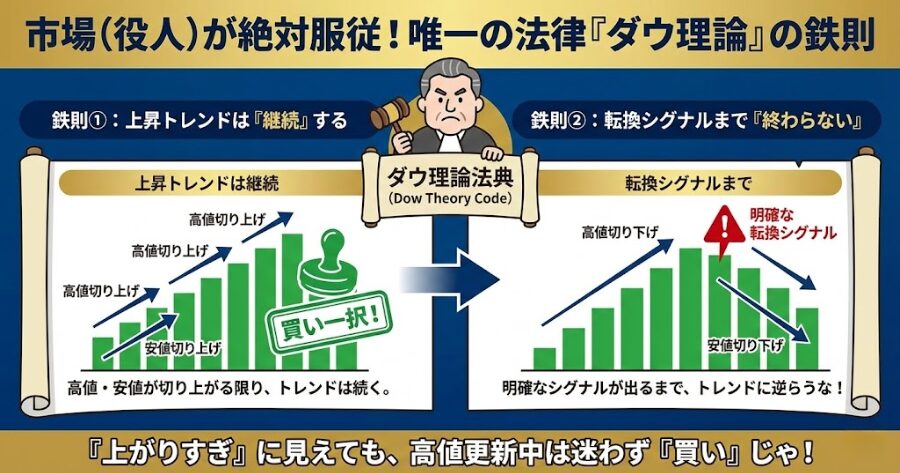 「ダウ理論」こそが絶対の法律