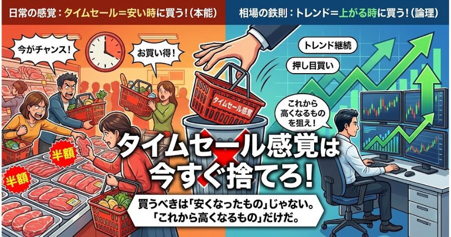 「下がっているものは、さらに下がり続ける（トレンド継続）」タイムセール感覚は今すぐゴミ箱に捨てろ。 「これから高くなることが、大衆の総意によって約束されたもの（上昇トレンド中の押し目）」