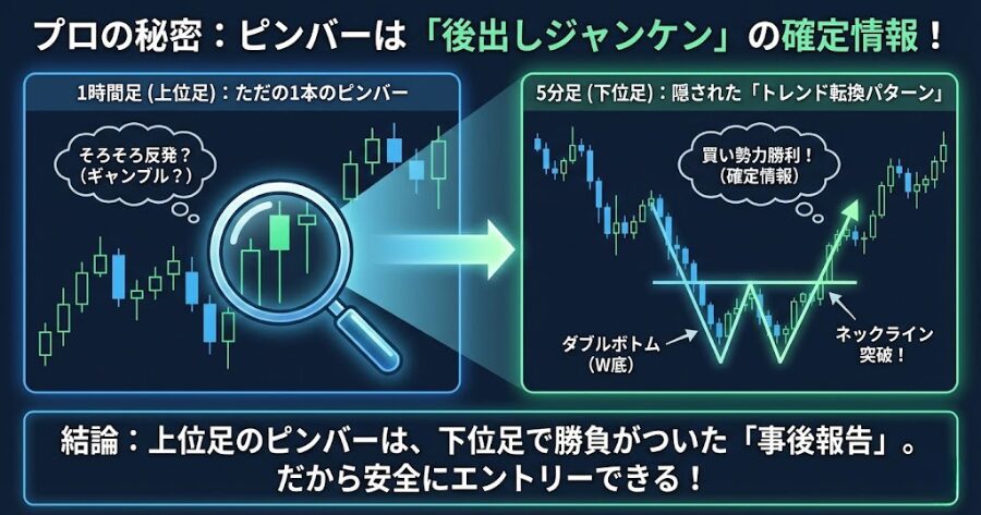 「下位足ですでに買い勢力が勝利し、トレンドが転換したという『事後報告』を受けてから、安全に後出しジャンケンをしている」