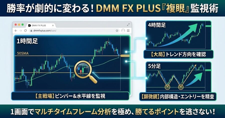 左半分（大）： 1時間足（ここで水平線や50SMAを引き、ピンバーが出る場所を探す）

右上（小）： 4時間足（相場全体の大きなトレンド方向を確認する）

右下（小）： 5分足（1時間足でピンバーが出そうな時、内部構造がダブルボトムになっているかを顕微鏡で確認する）