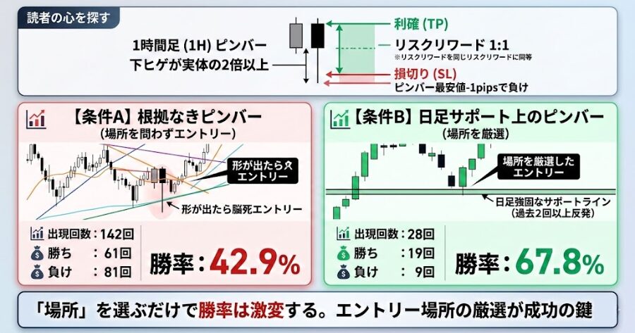 【検証データ】過去1年分のドル円チャートでピンバーの勝率を出してみた