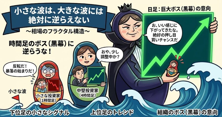 「下位足の反転」は「上位足の押し目」に過ぎない